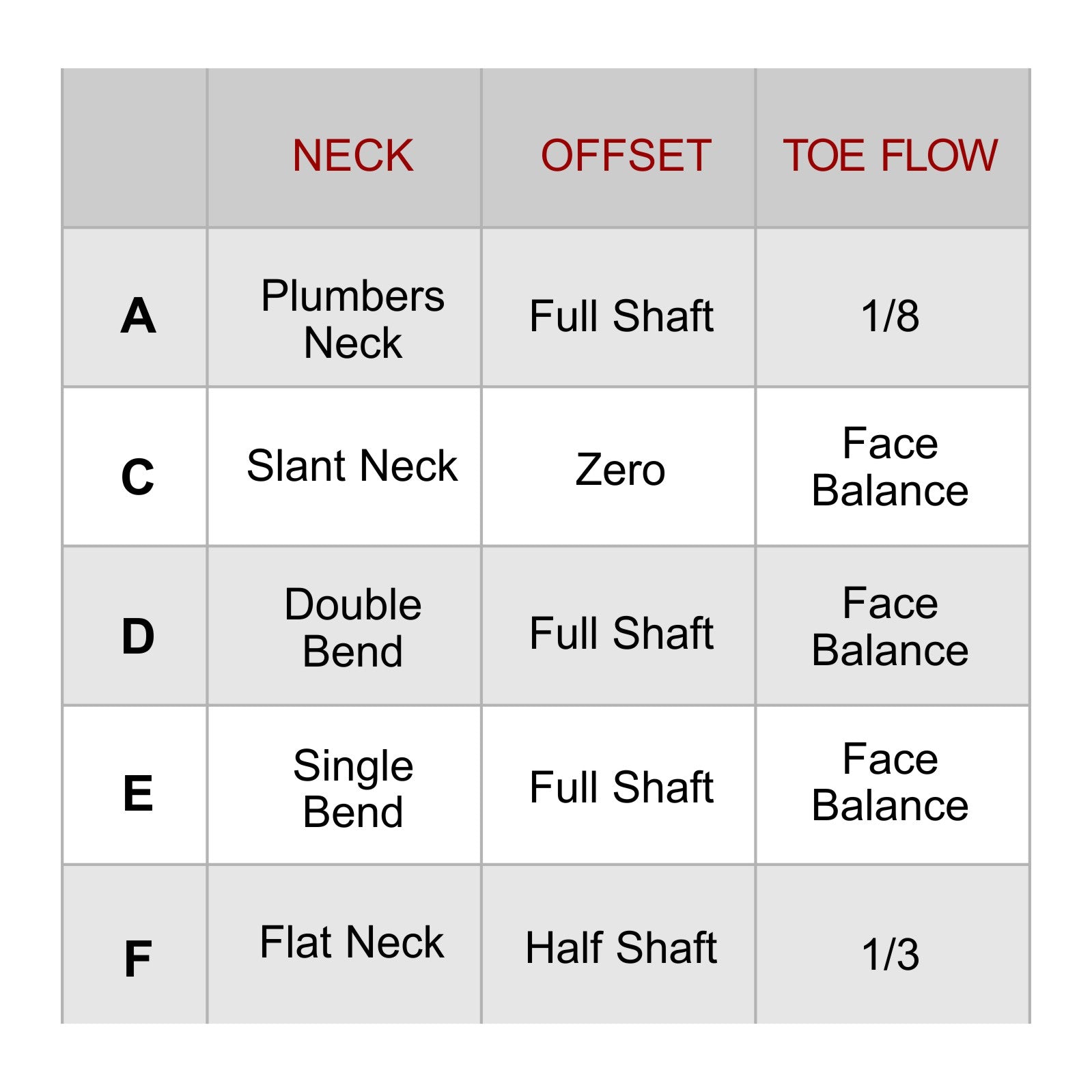 The Burke AI putter Series is designed for the Purists,with 5 types of necks(Straight Shaft/Plumbers Neck/Double Bend/Single Bend/Flat Neck)